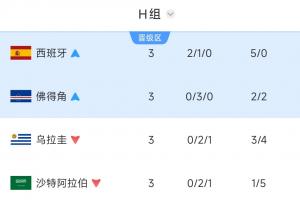 世界杯乌拉圭vs佛得角直播_世界杯乌拉圭vs佛得角直播在线观看_世界杯乌拉圭vs佛得角直播免费高清直播-