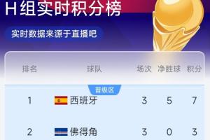 新西兰vs埃及积分榜_新西兰vs埃及积分榜免下载直播_新西兰vs埃及积分榜网页直接观看-