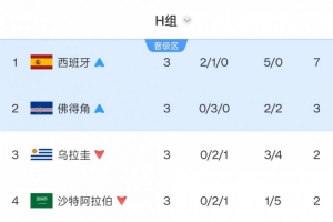 世界杯乌拉圭vs佛得角直播_世界杯乌拉圭vs佛得角直播超清直播_世界杯乌拉圭vs佛得角直播1080p 在线观看-